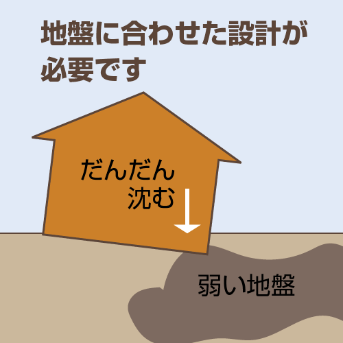 地震に強いい家を造るには地盤に合わせた設計が必要です。
