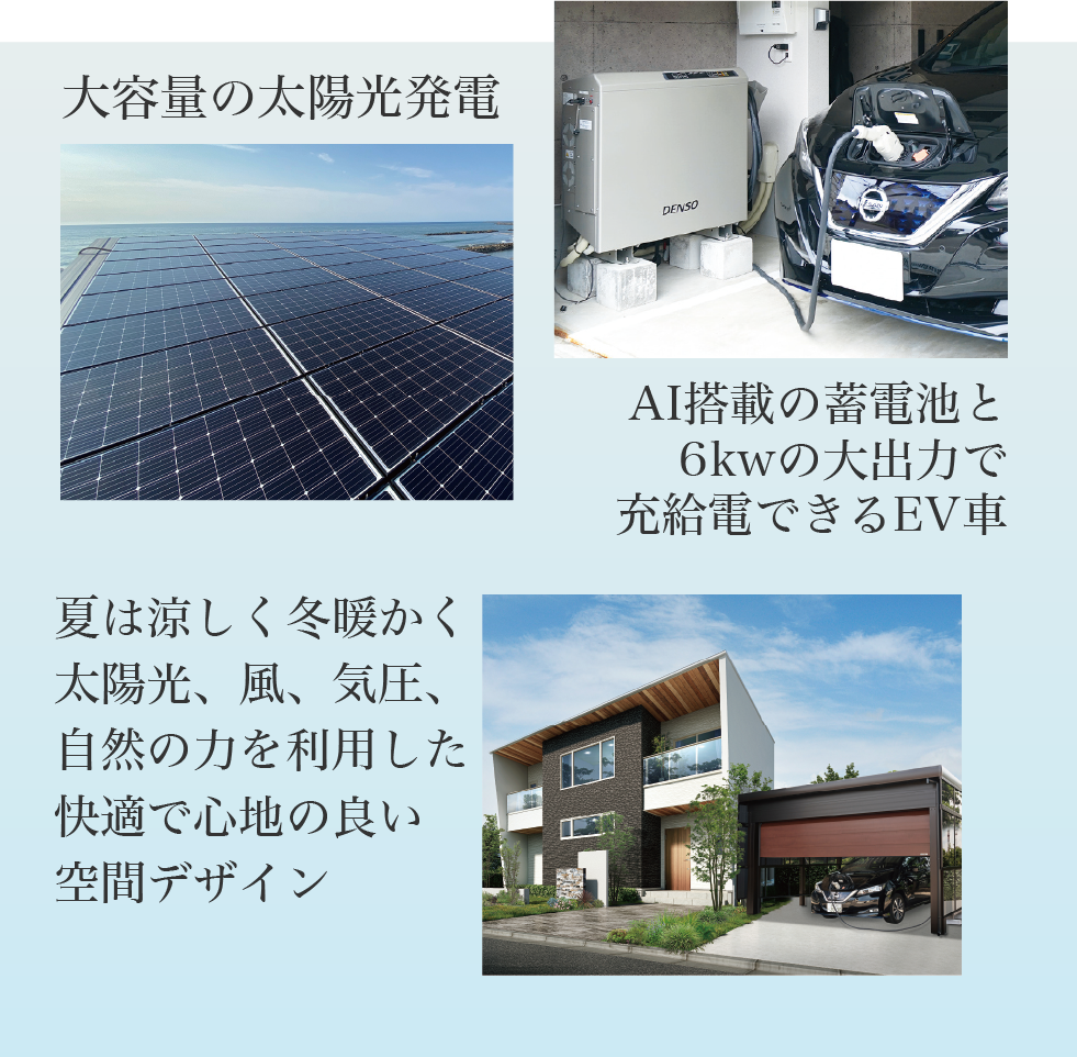 Smart2023令和の家Ⓡは、大容量の太陽光発電と、AI搭載の蓄電池、さらに最大6kWの大出力で充給電できる移動可能な蓄電池としてEV車を使用し、朝も夜も電気を買わずに自足自給できる次世代のスマートハウスです。